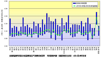 環保部發布4月8日全國主要城市環境輻射水平監測結果 總體平穩，持續安全