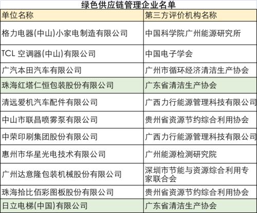 哪些企業更節能？哪些產品更綠色環保？官方名單揭曉