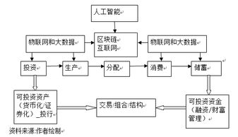 金融科技的本質(zhì)、挑戰(zhàn)與監(jiān)管 企業(yè)管理服務(wù)的視角